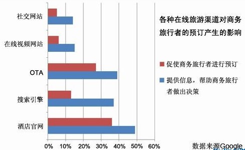 來源：2012年5月公布的Google旅游報(bào)告