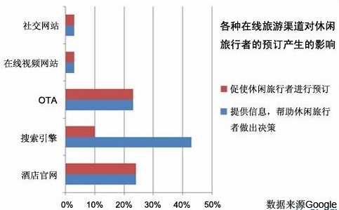 來源：2012年5月公布的Google旅游報(bào)告